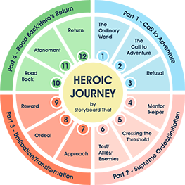 Hero's Journey Stages